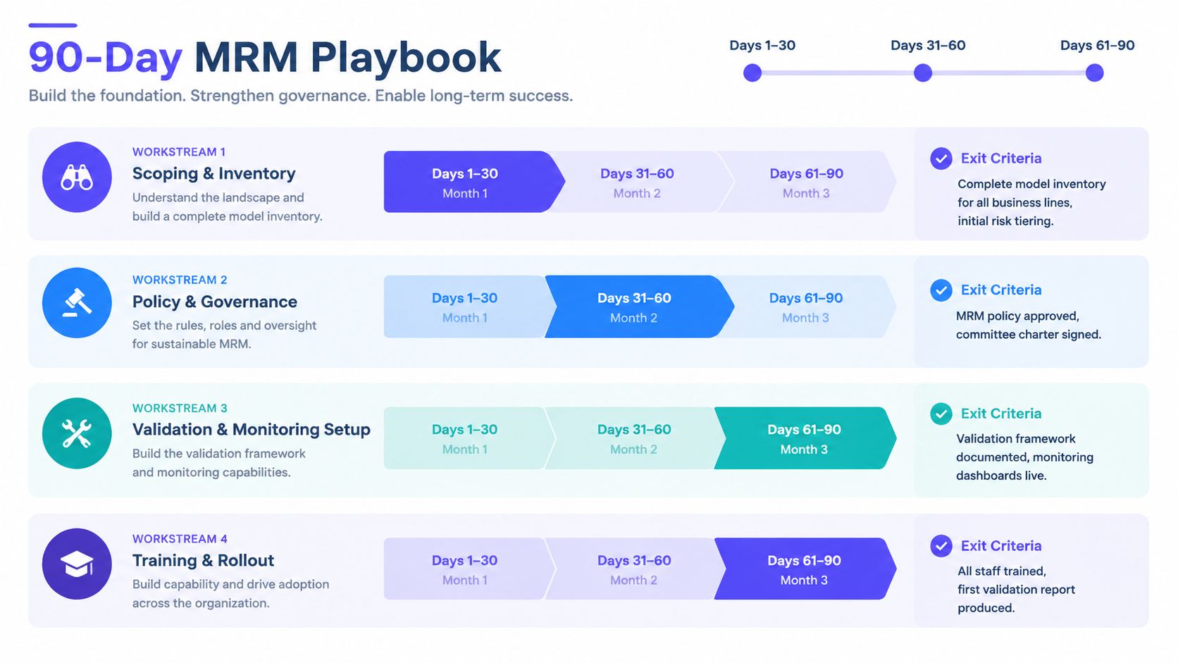 A 90-day Model Risk Management (MRM) playbook infographic outlining four key workstreams across three months.