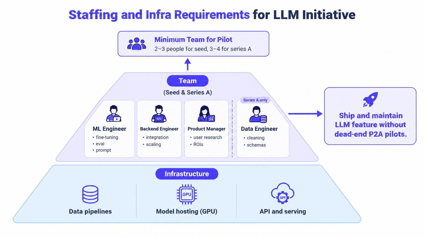 A diagram outlining the staffing and infrastructure requirements necessary to successfully build and maintain an LLM initiative.