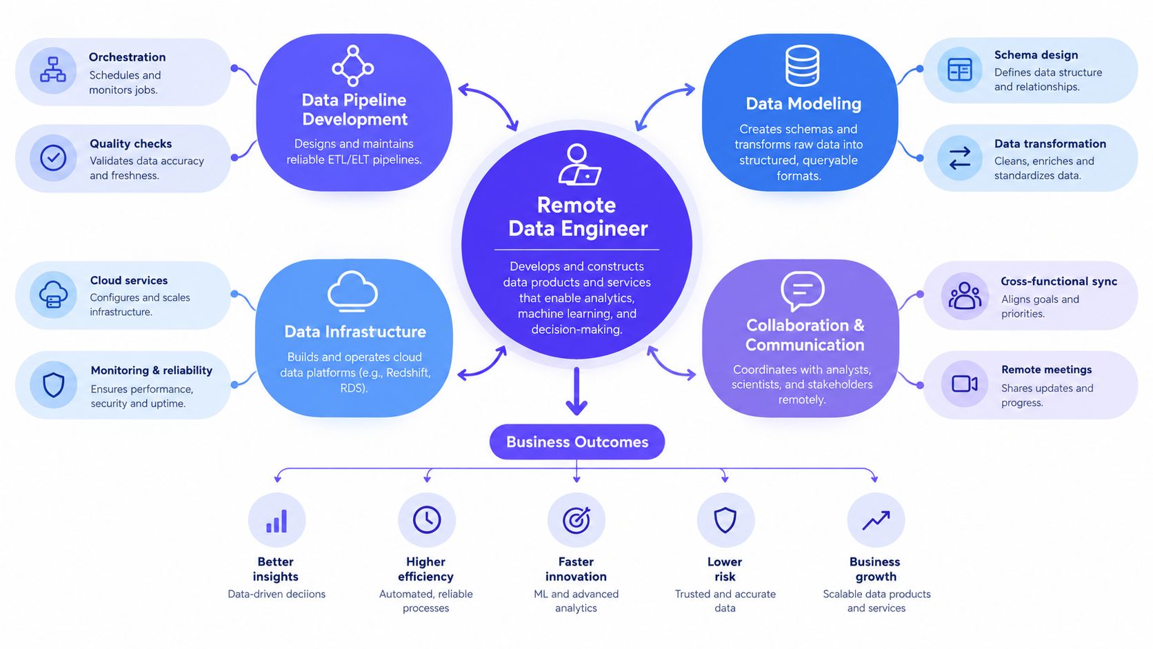 An infographic showing the core responsibilities, collaboration tasks, and business outcomes for a remote data engineer role.