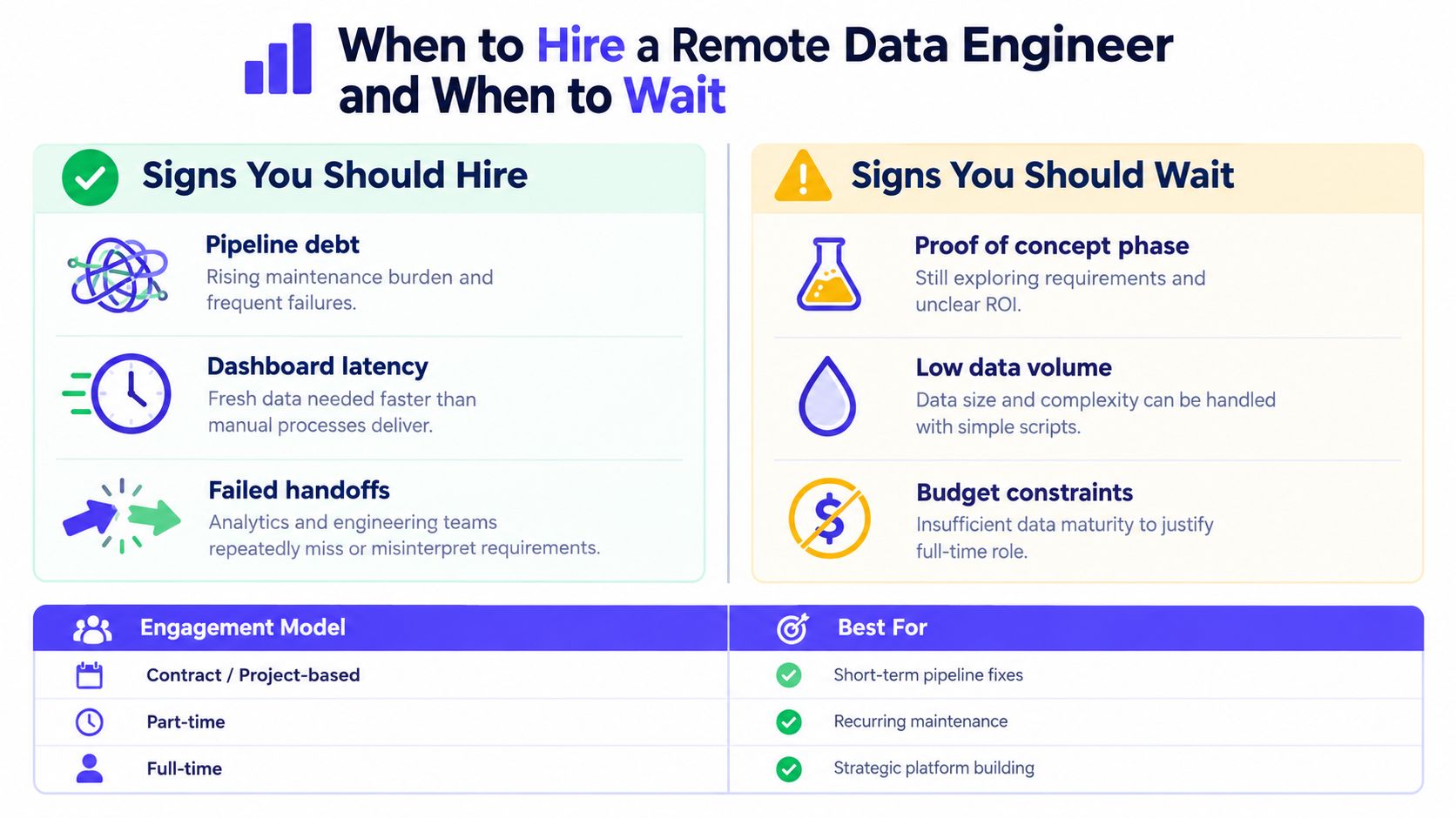 A visual guide comparing when to hire a remote data engineer versus when to wait based on organizational needs.