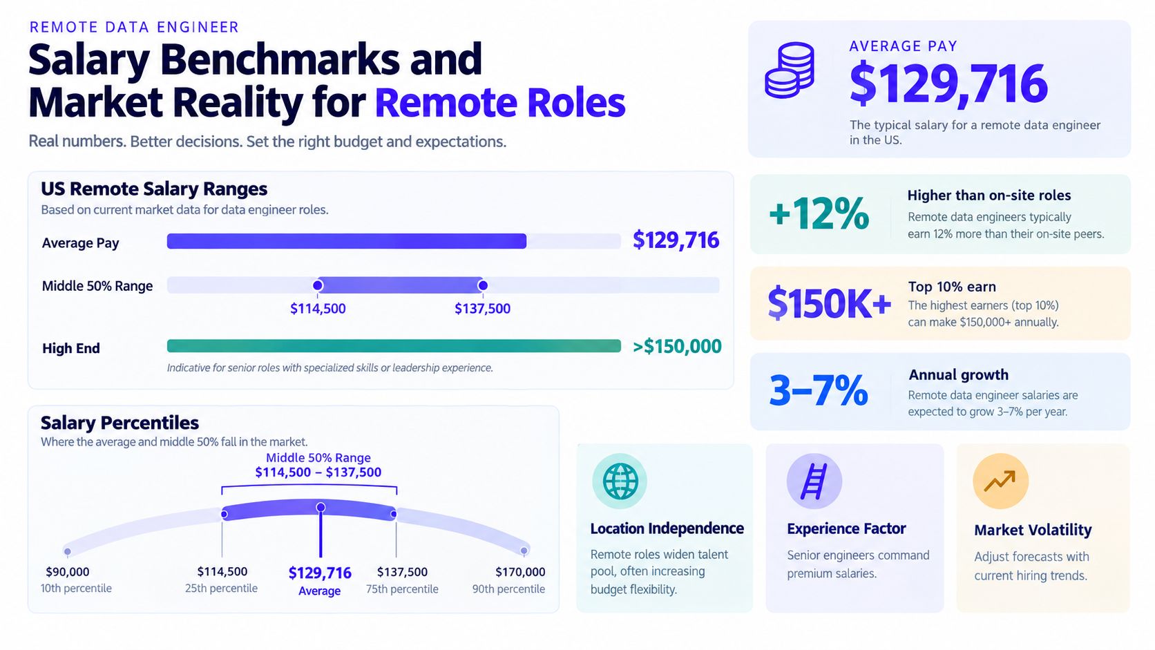 An infographic showing US remote data engineer salary benchmarks, averages, market growth, and percentile pay ranges.