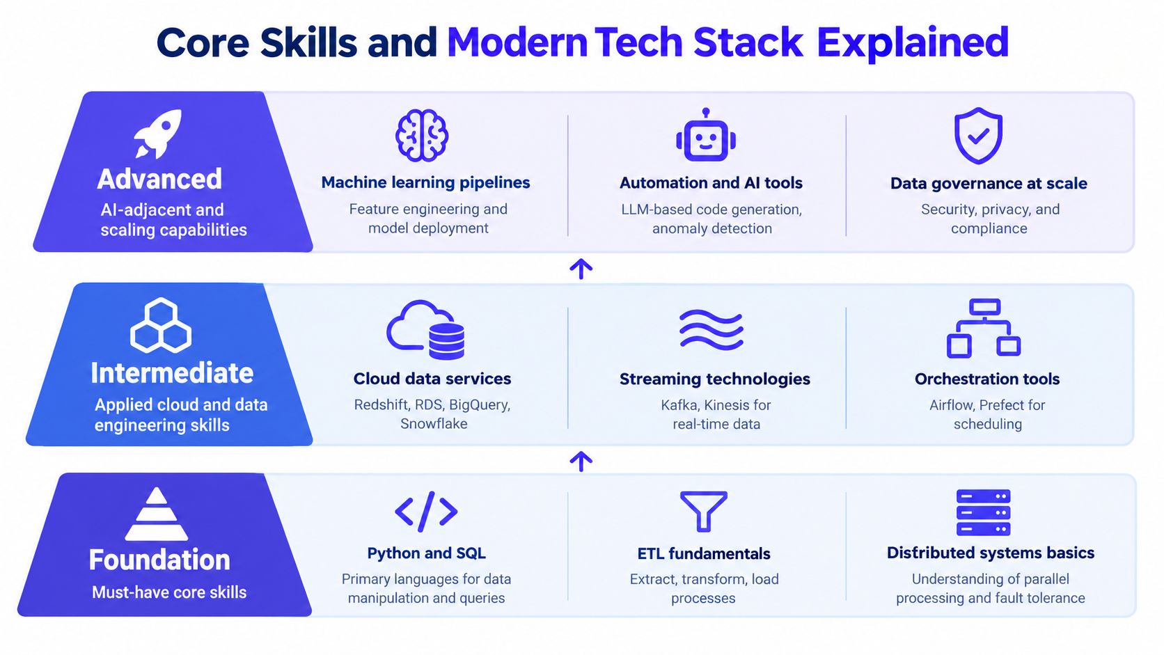 A diagram outlining the core skills and modern tech stack for data engineers categorized by foundation, intermediate, and advanced levels.
