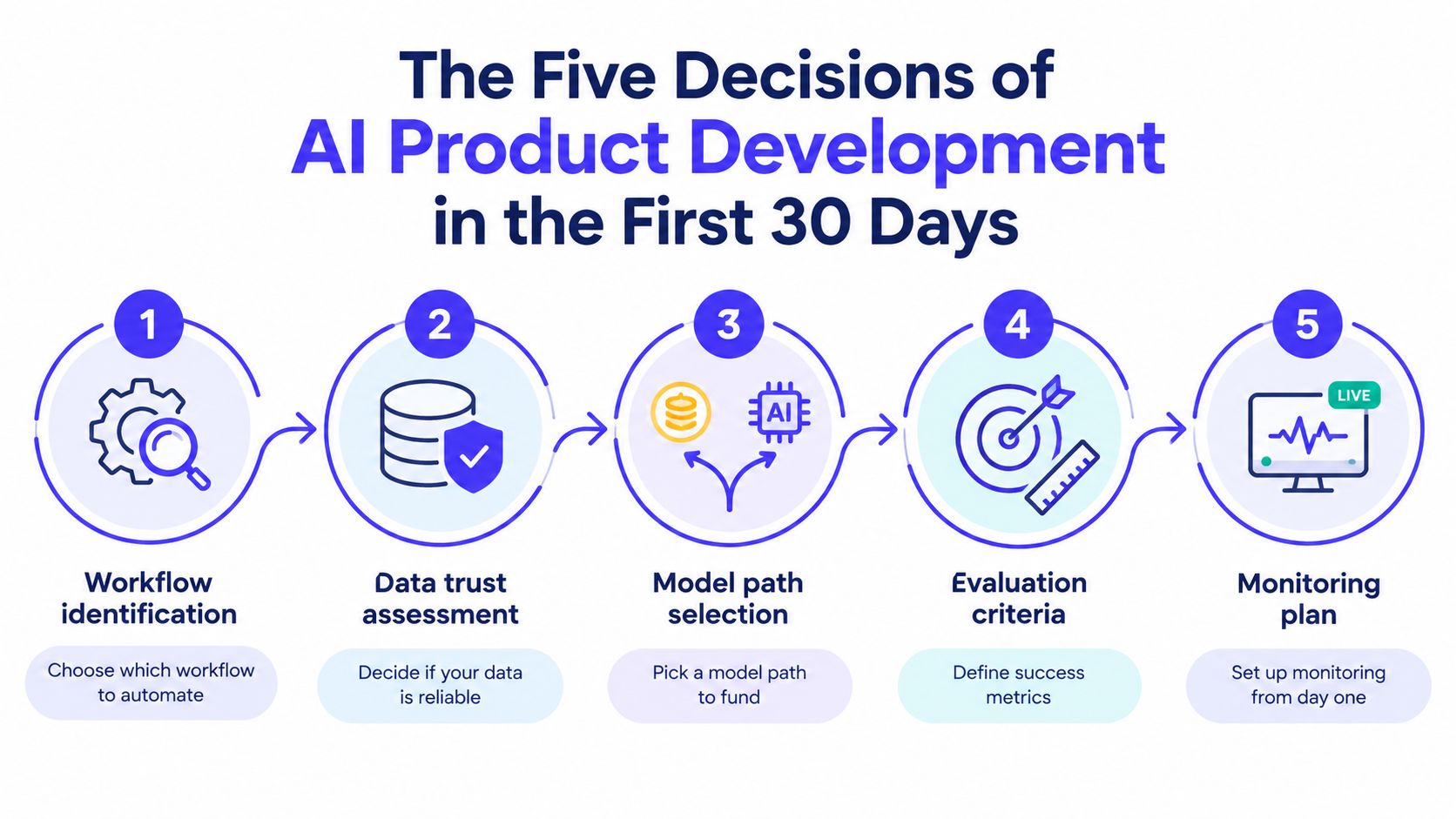 A diagram illustrating the five essential decisions for AI product development within the first 30 days.