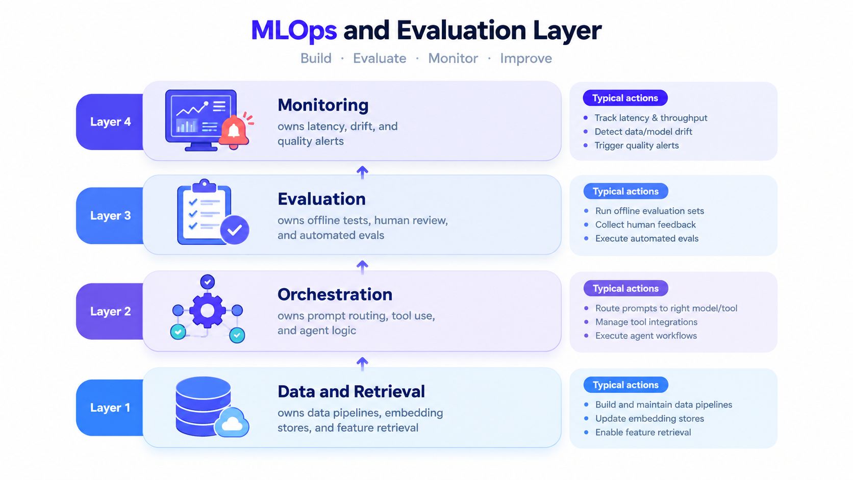 A diagram illustrating the four layers of MLOps: Data and Retrieval, Orchestration, Evaluation, and Monitoring for AI systems.