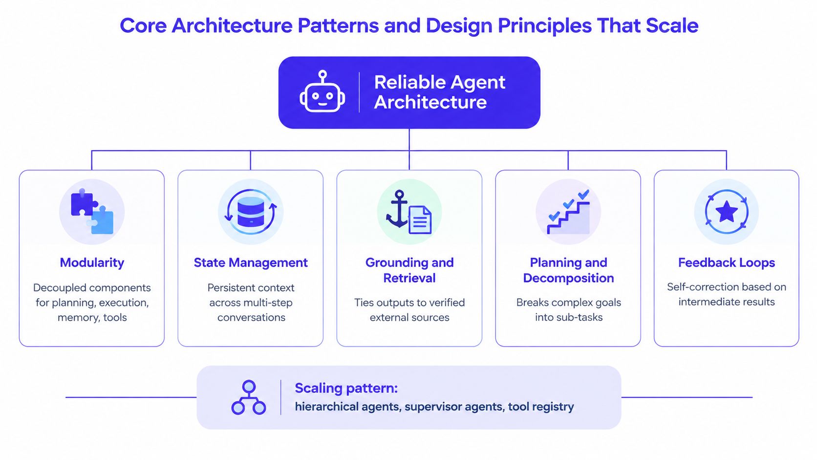 A diagram illustrating the core architecture patterns for building scalable and reliable agentic AI systems.