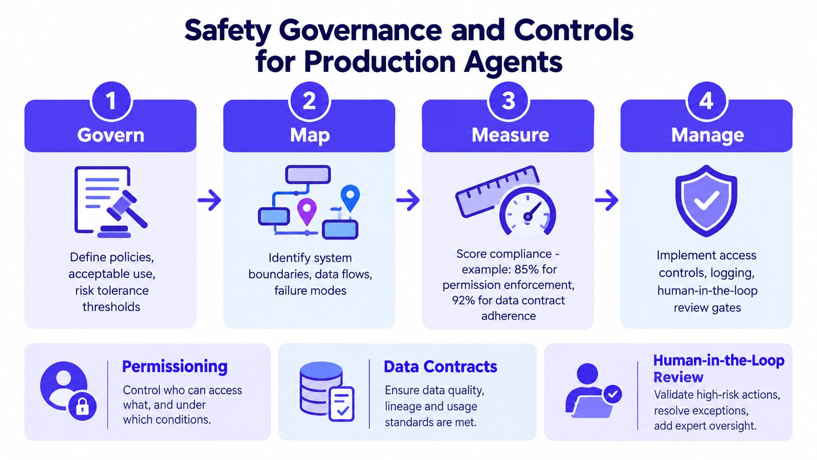 A four-step infographic illustrating a governance framework for safely managing and monitoring AI production agents.