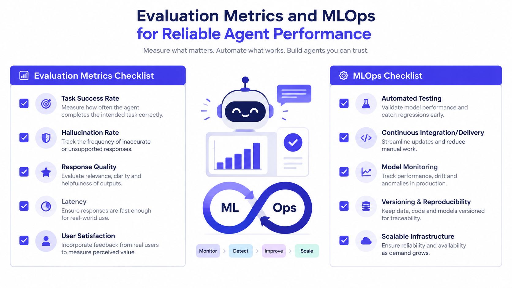 An infographic titled Evaluation Metrics and MLOps for Reliable Agent Performance detailing key performance indicators and operational checklists.