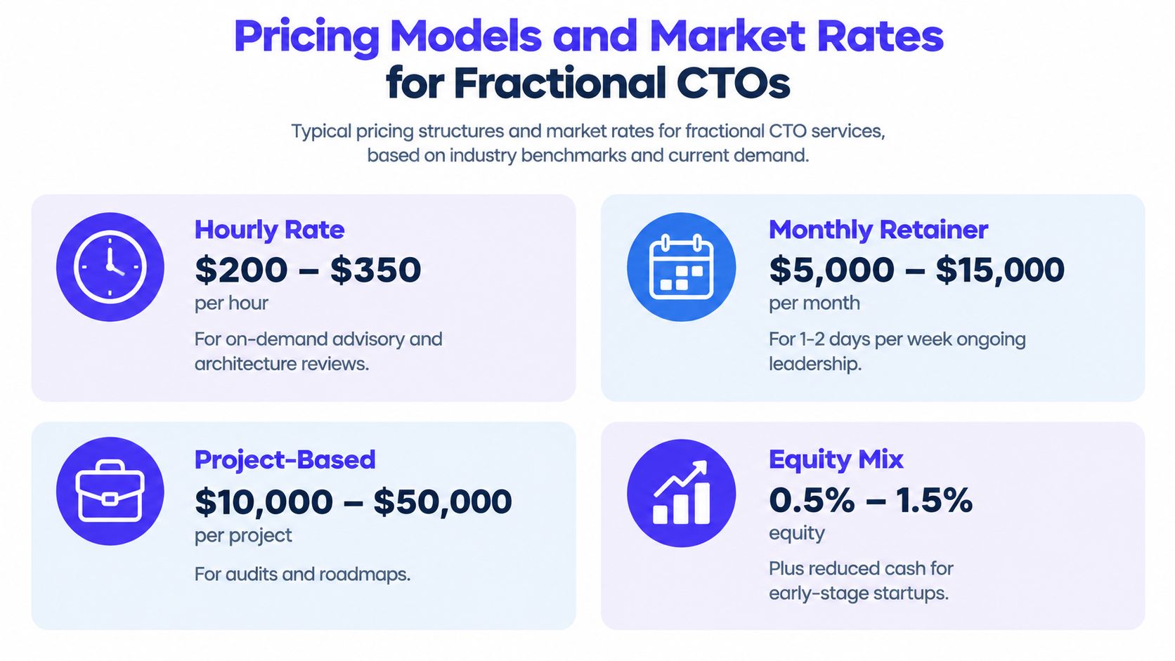 A chart detailing pricing models and market rates for fractional CTO services, including hourly, retainer, project-based, and equity options.