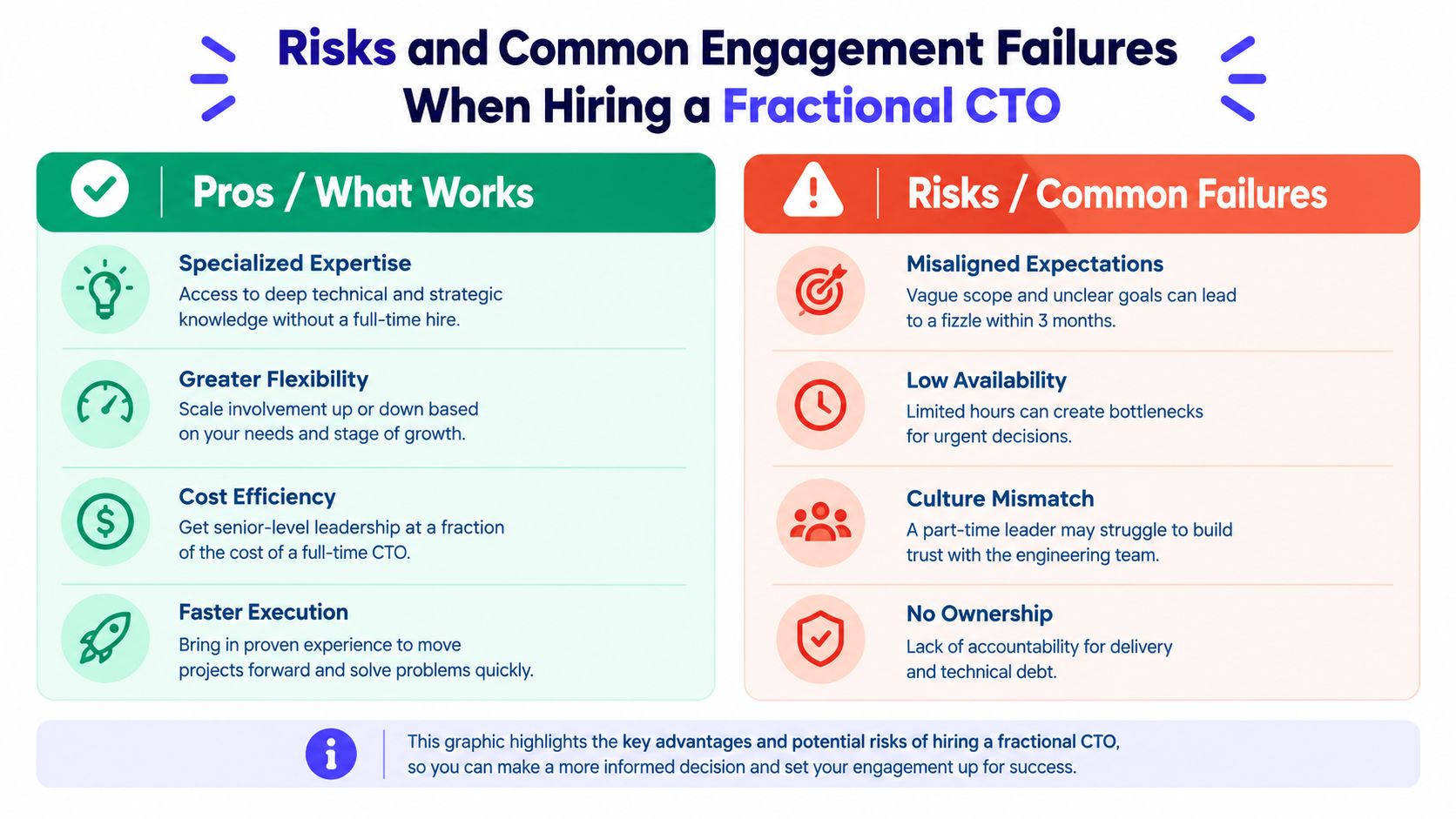 A comparison chart outlining the pros and common risks of hiring a fractional CTO for businesses.