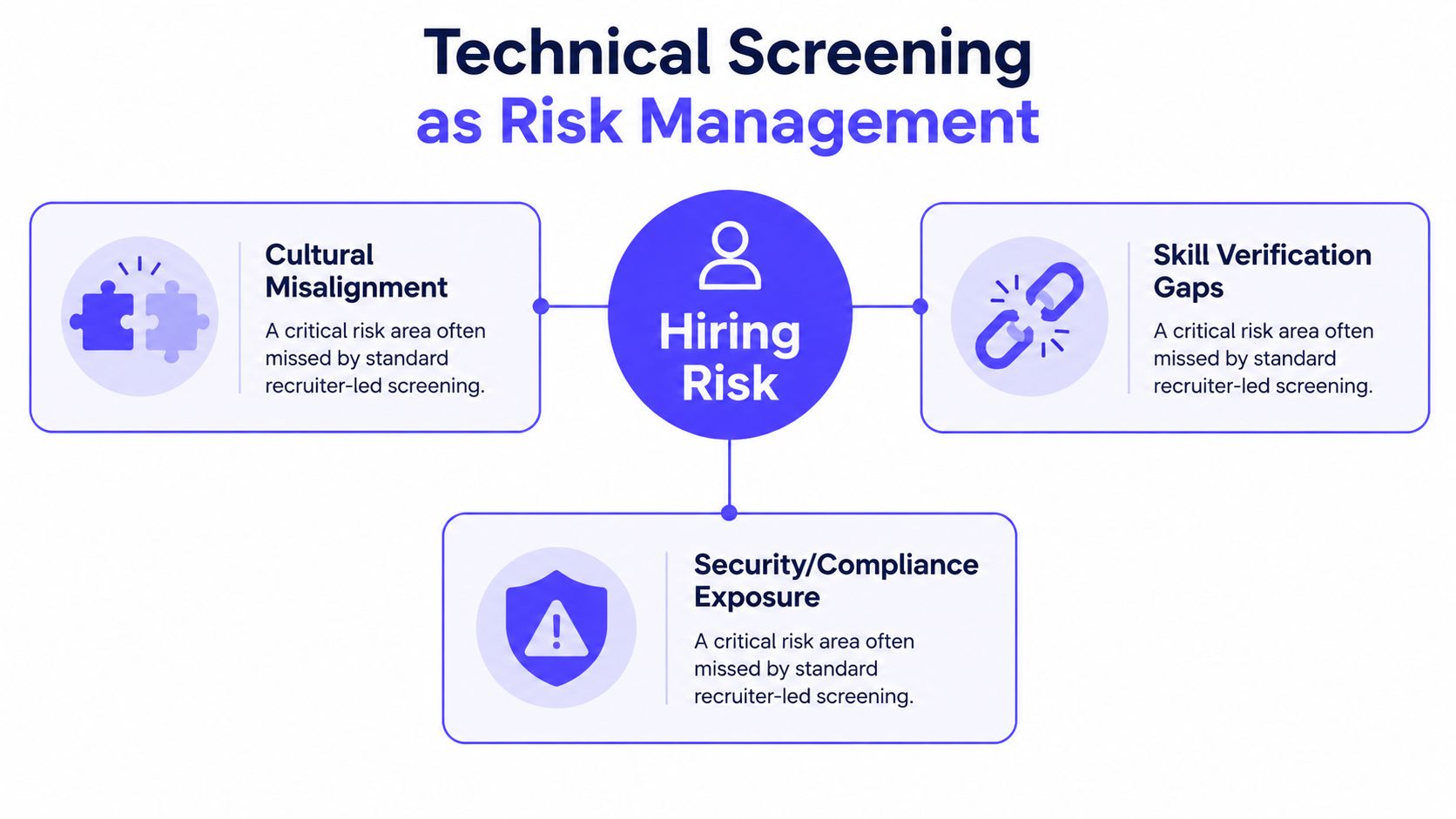 A diagram illustrating technical screening as hiring risk management, highlighting cultural, skill, and security compliance risks.