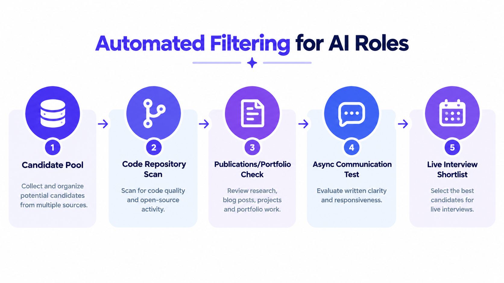 A five-step flowchart illustrating an automated filtering process for hiring AI roles, from candidate pooling to interviews.