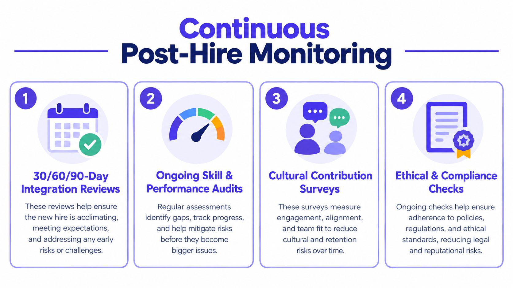 An infographic showing four steps for a continuous post-hire monitoring process in the workplace.