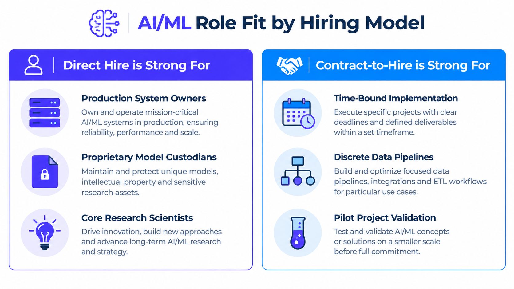 A comparison chart showing which AI/ML roles are best suited for direct hire versus contract-to-hire staffing models.