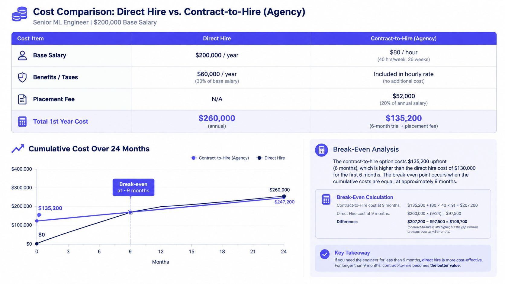 A financial comparison chart showing costs of direct hire versus contract-to-hire staffing for a senior machine learning engineer.