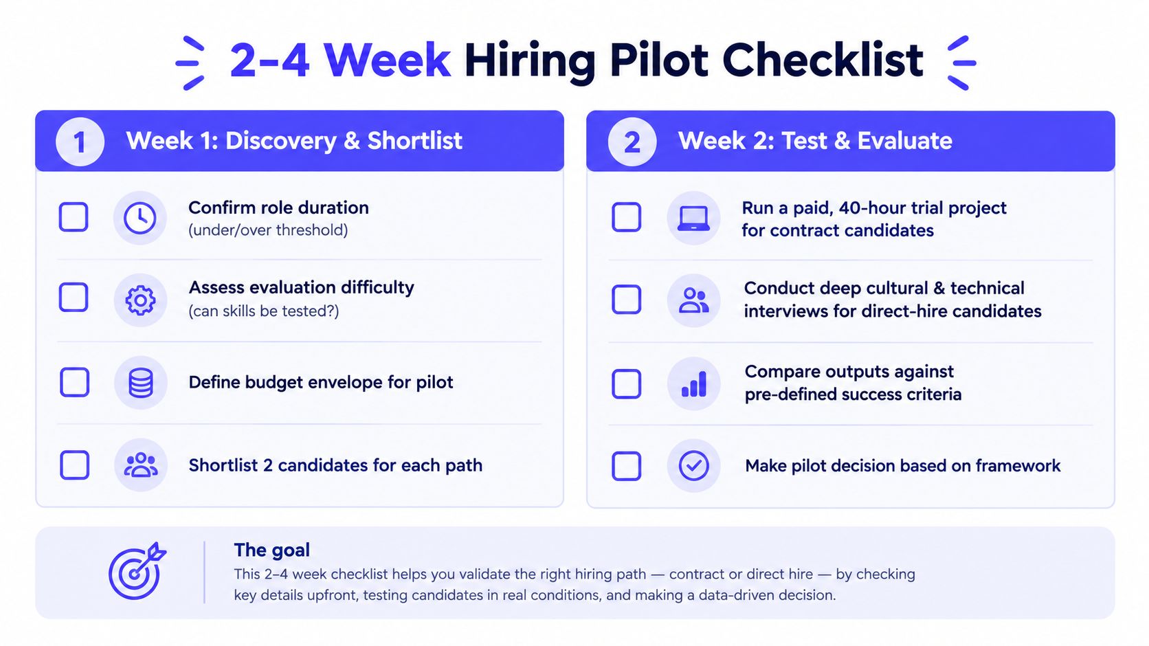 A 2-4 week hiring pilot checklist illustrating steps to evaluate contract versus direct hire recruitment processes.