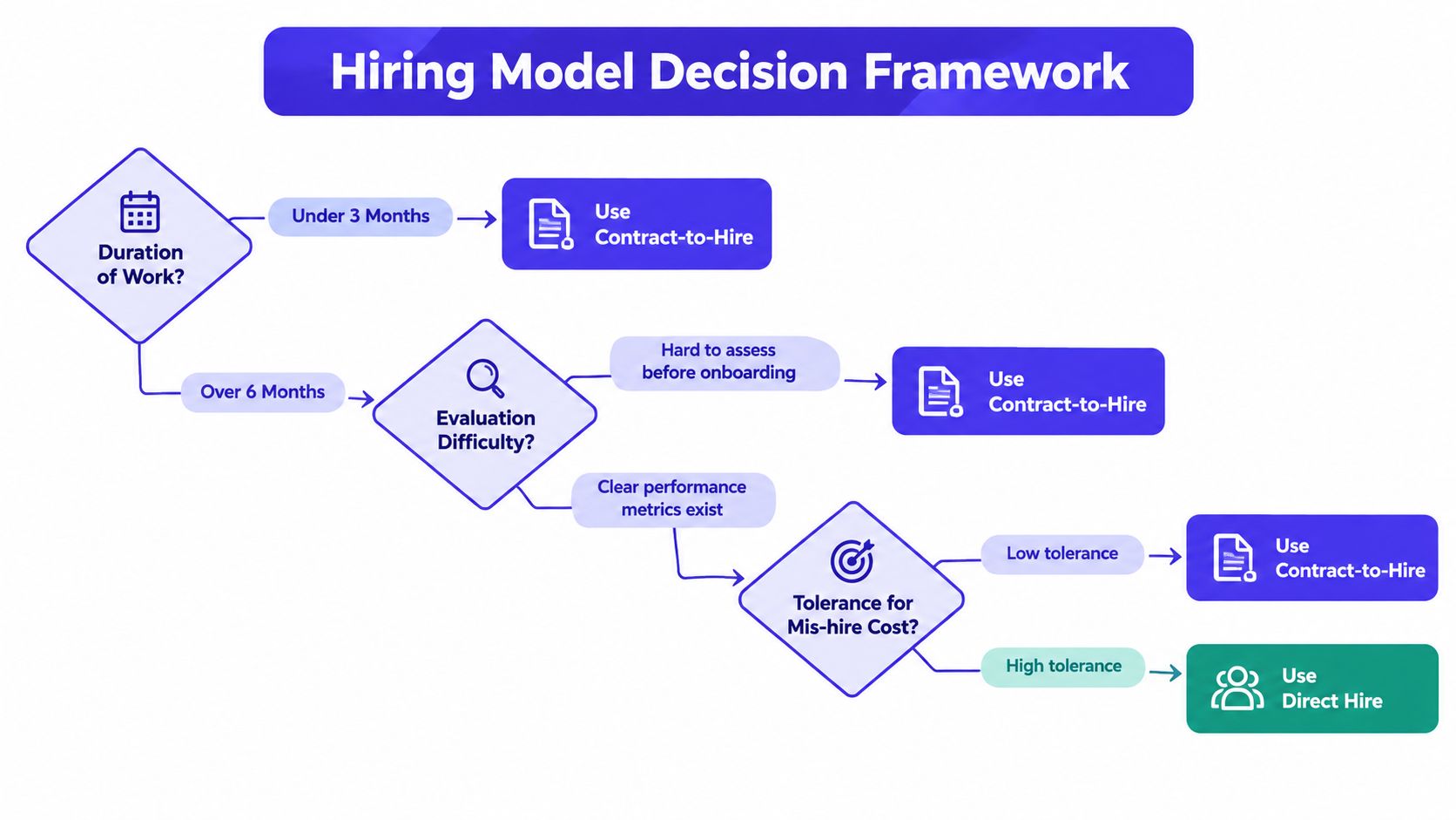 A flowchart titled Hiring Model Decision Framework, guiding decisions between contract-to-hire and direct hire models.