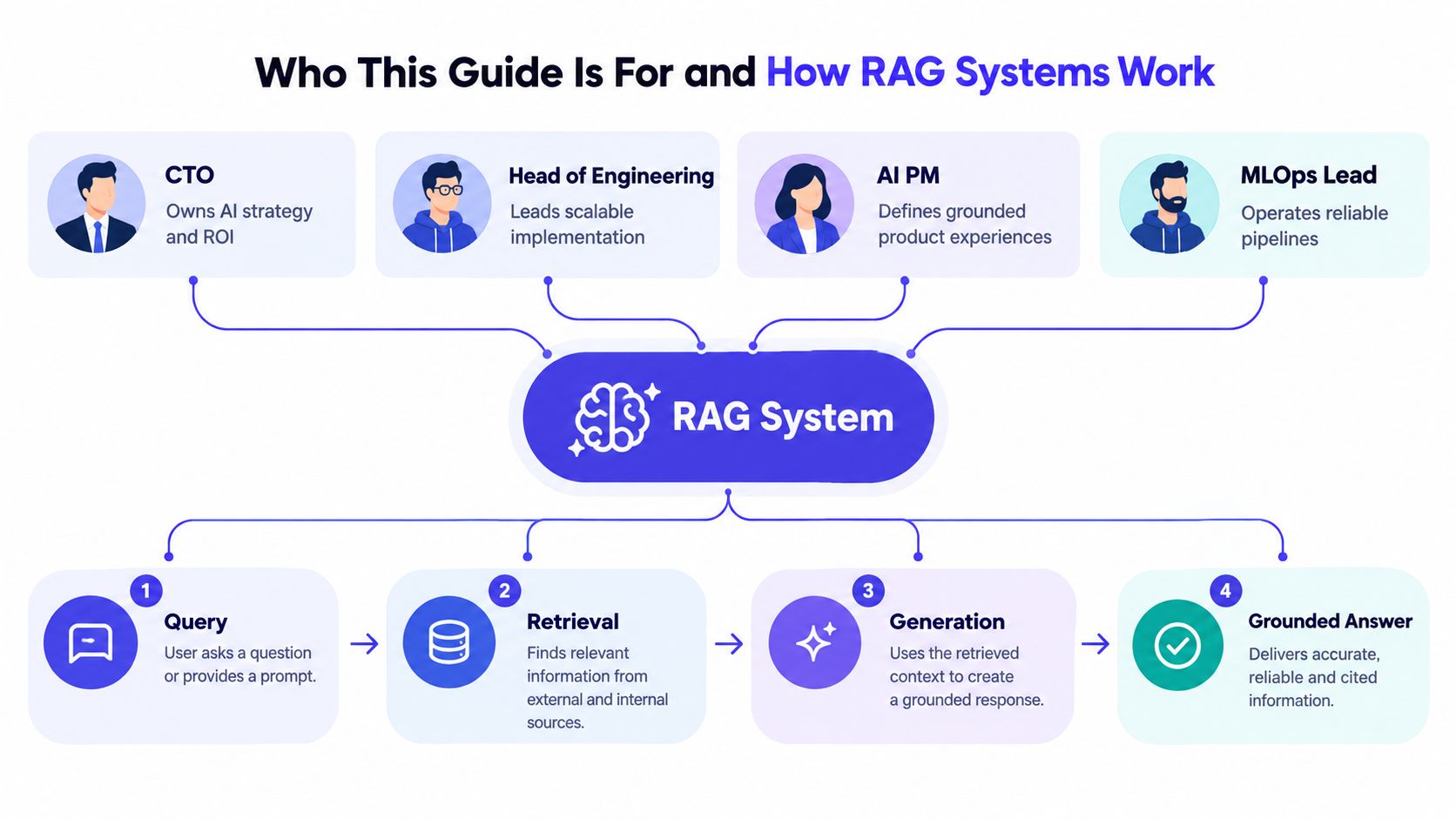 A diagram illustrating the target audience for RAG systems and the four-step workflow of RAG technology.