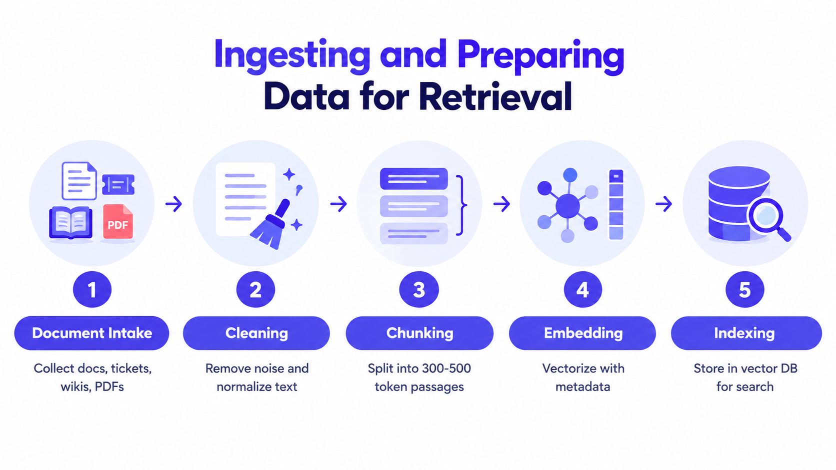 A five-step infographic showing the data ingestion process for RAG systems, from document intake to vector database indexing.