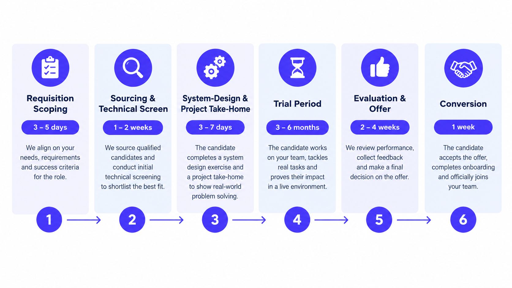 A six-step infographic illustrating the contract-to-hire hiring process from initial requisition scoping to final role conversion.