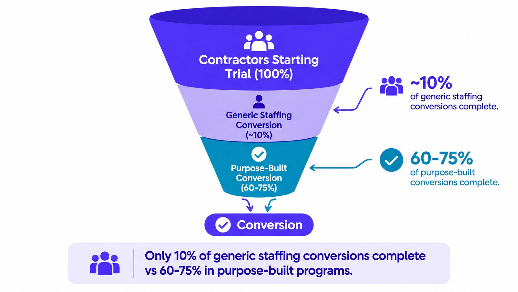A funnel diagram comparing conversion rates between generic staffing and purpose-built contractor hiring programs.