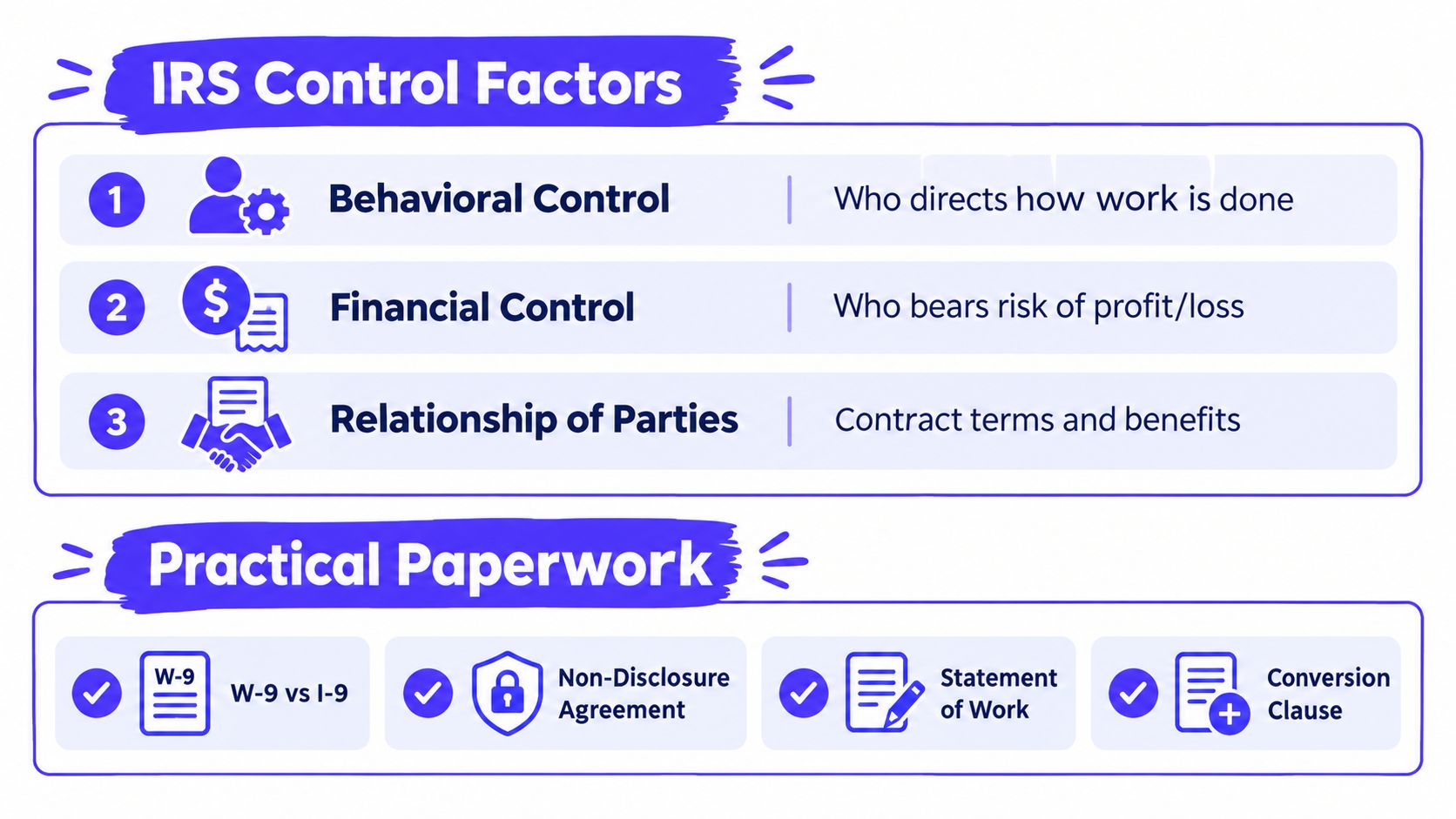 An infographic showing IRS control factors and practical paperwork for classifying independent contractors versus employees.