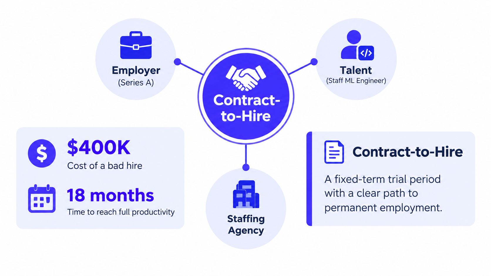 A diagram illustrating the contract-to-hire model involving an employer, talent, and a staffing agency.