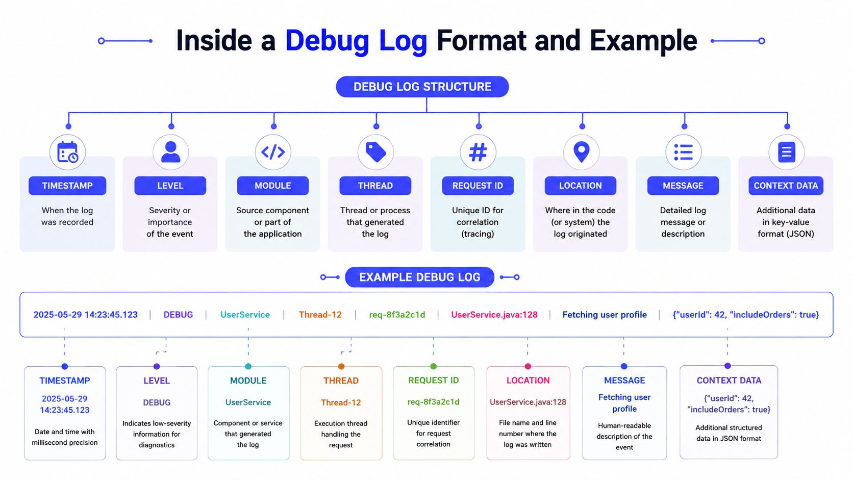A diagram explaining the standard structure of a debug log with an example log breakdown.