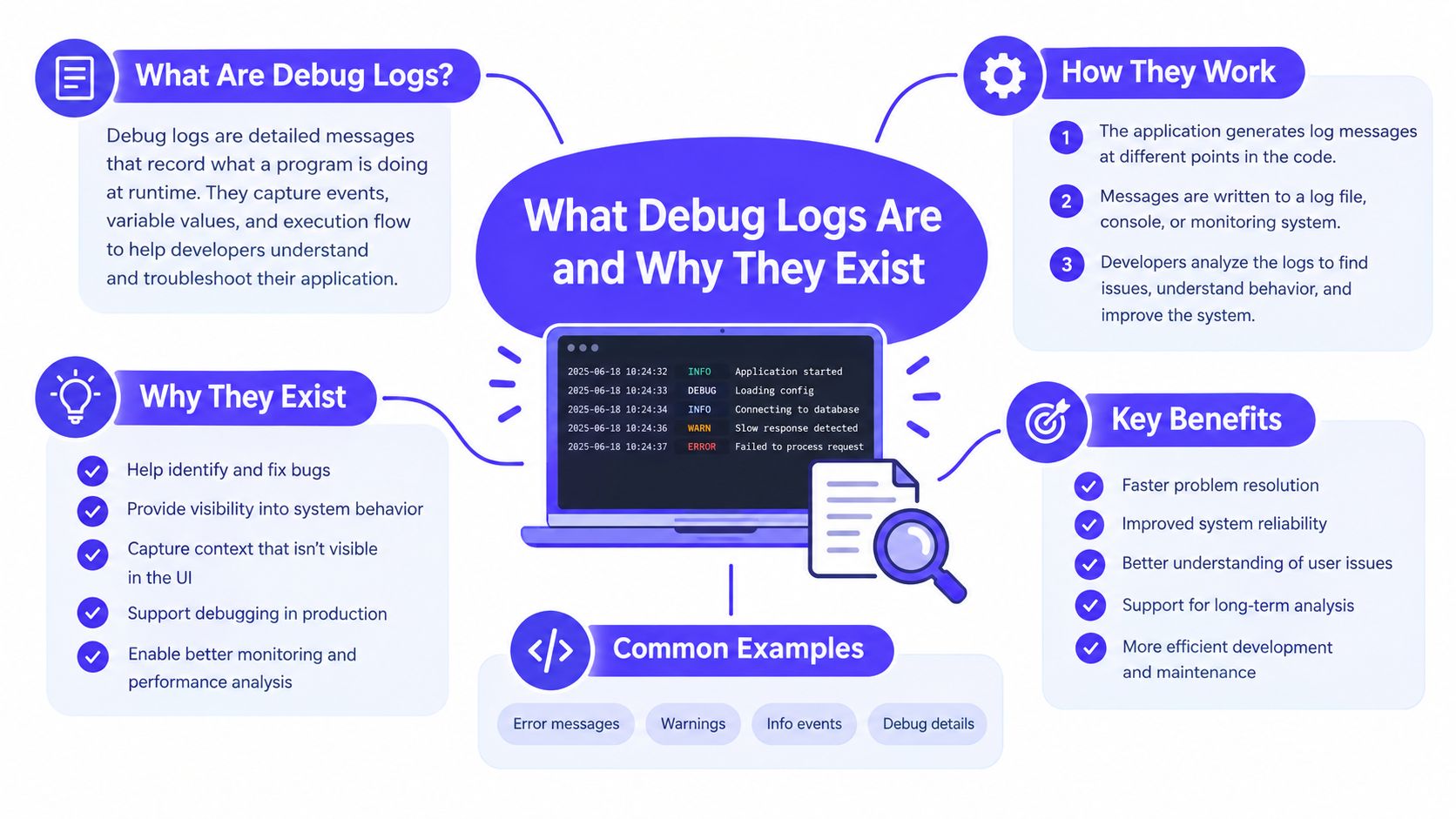 An infographic titled What Debug Logs Are and Why They Exist, explaining their purpose, workflow, and benefits.