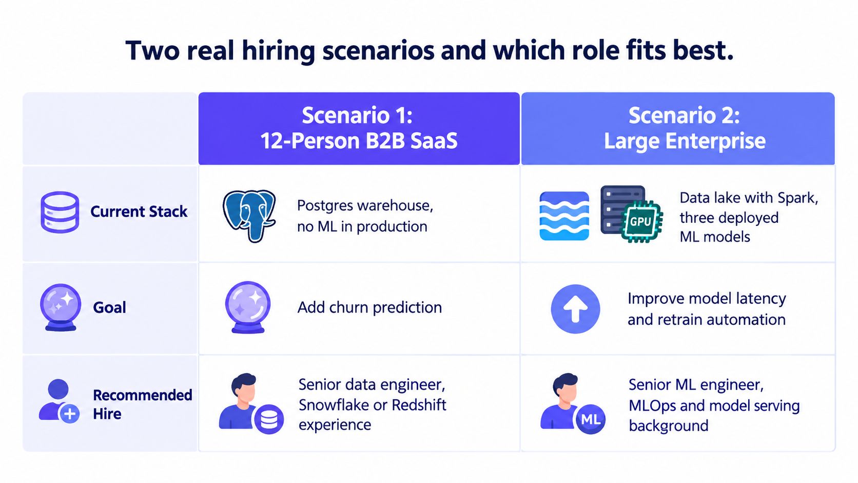 A table comparing hiring needs between a small B2B SaaS company and a large enterprise for data roles.