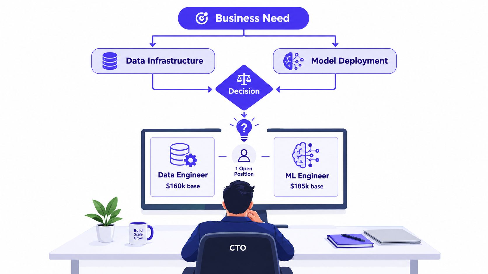 A CTO considers hiring either a data engineer or an ML engineer based on business needs.