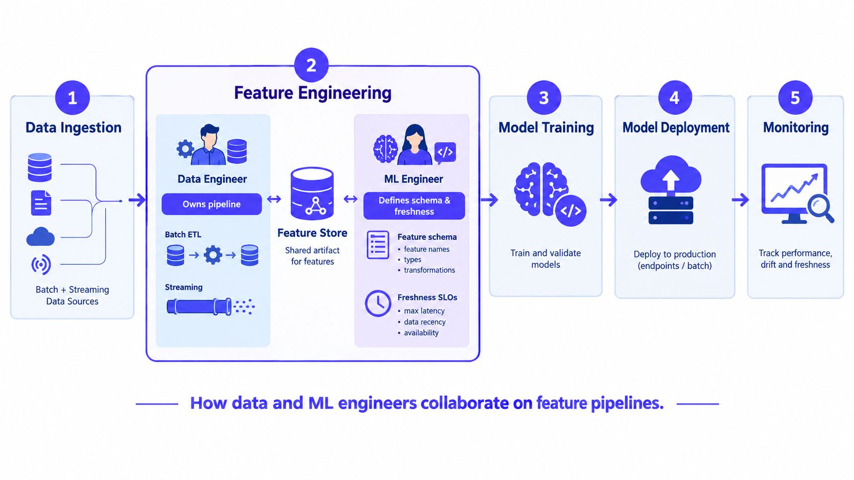 A diagram illustrating the collaborative workflow between data engineers and ML engineers in building feature pipelines.