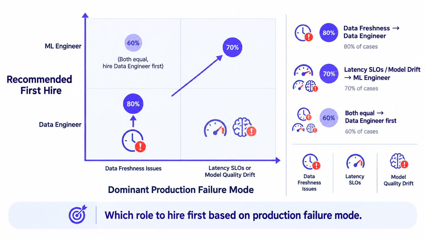 A matrix chart recommending whether to hire a Data Engineer or ML Engineer based on production failure modes.