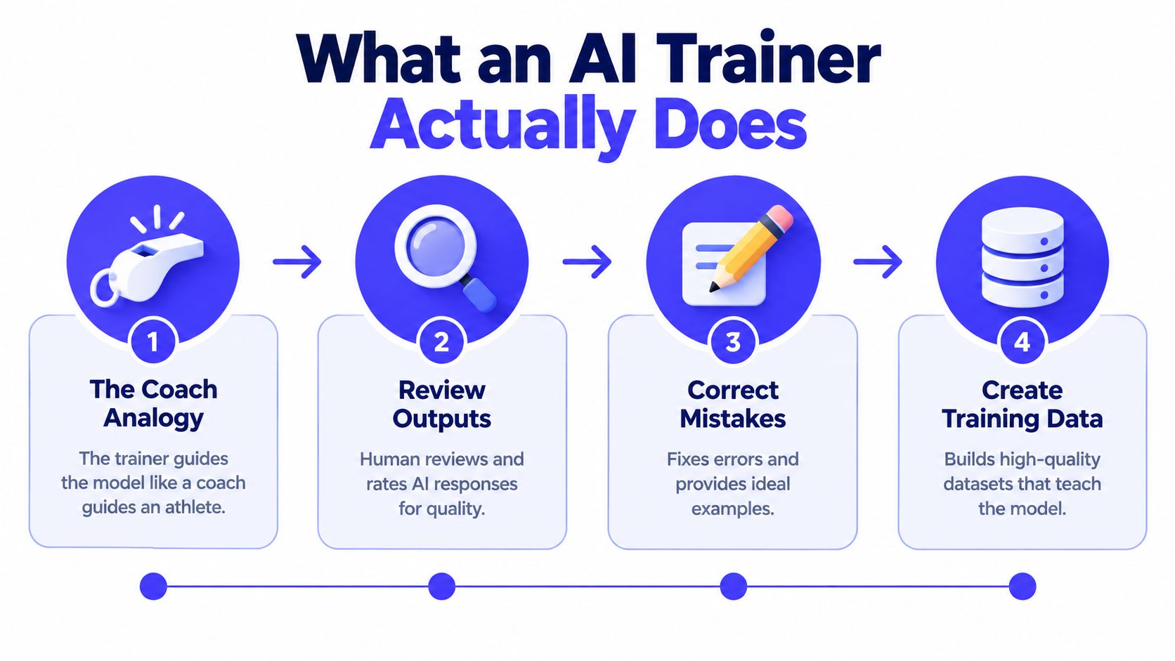 A four-step infographic illustrating the responsibilities of an AI trainer, including coaching, reviewing, correcting, and data creation.