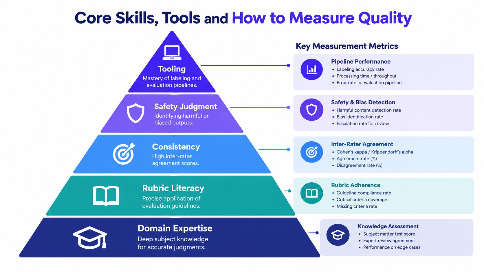 A hierarchical pyramid chart outlining the core skills, tools, and key measurement metrics for AI trainers.