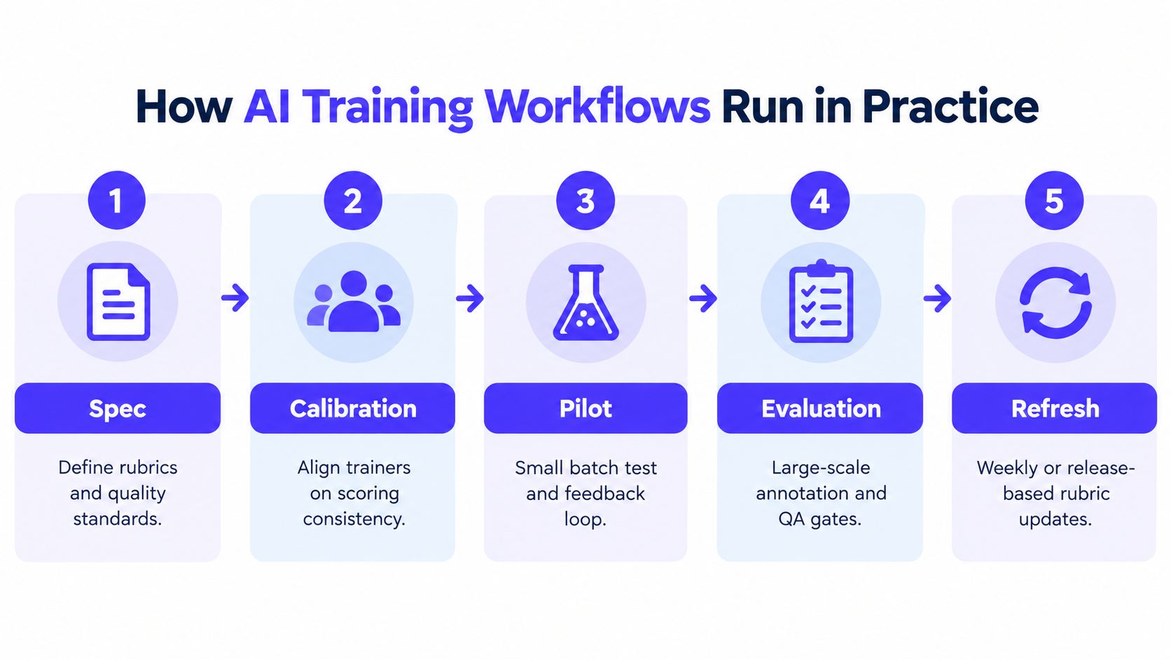 A diagram illustrating the five stages of an AI training workflow: Spec, Calibration, Pilot, Evaluation, and Refresh.
