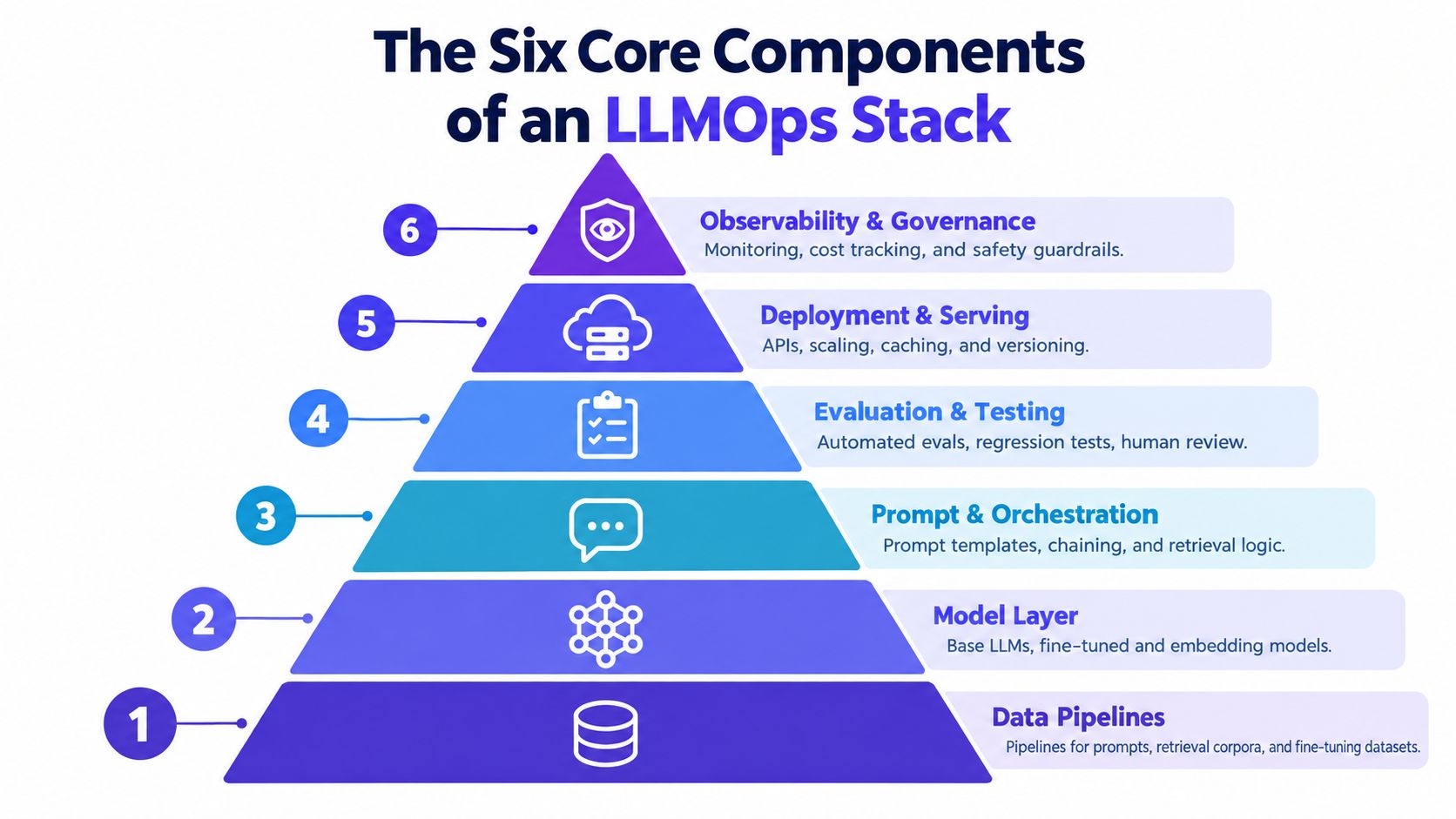 A pyramid diagram showing the six core components of an LLMOps stack from data pipelines to governance.