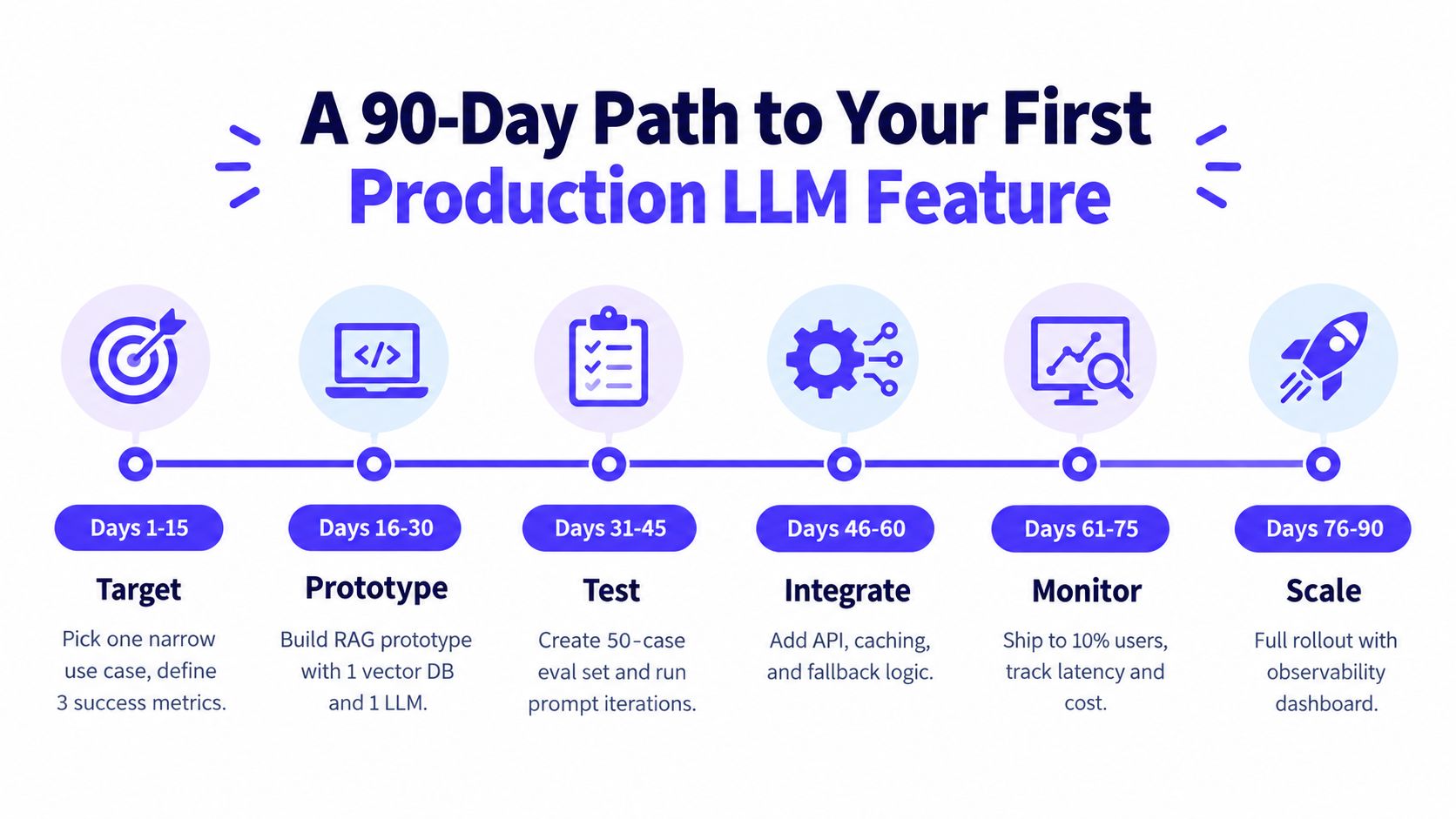 A 90-day roadmap for developing and launching a production-ready Large Language Model feature in six stages.