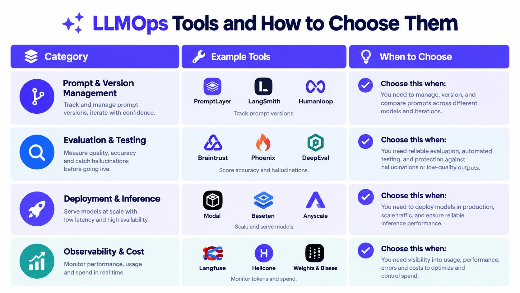 A chart detailing LLMOps categories, tools, and selection criteria for managing, evaluating, deploying, and observing large language models.