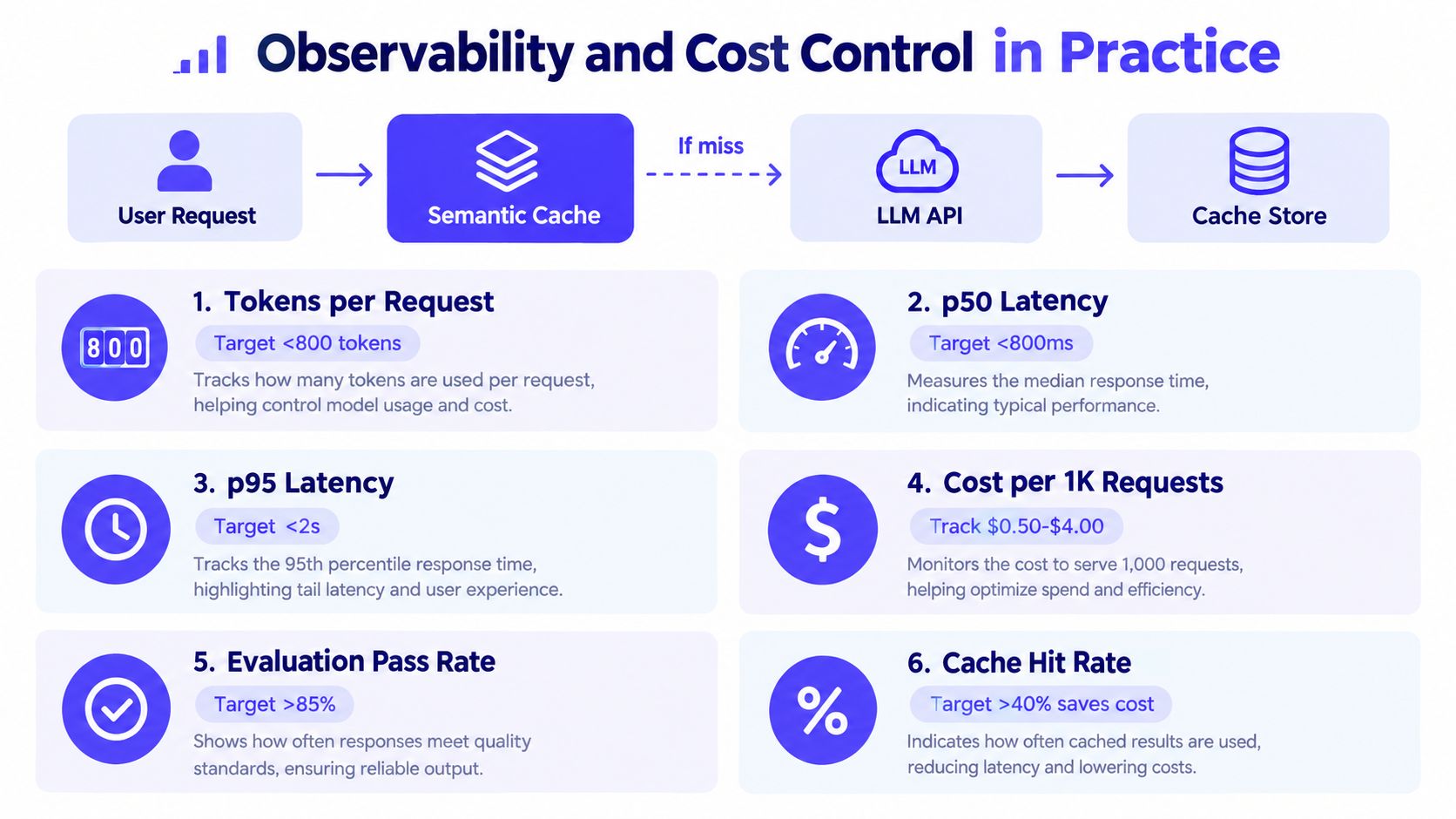 A diagram illustrating observability and cost control practices for Large Language Models using semantic caching.