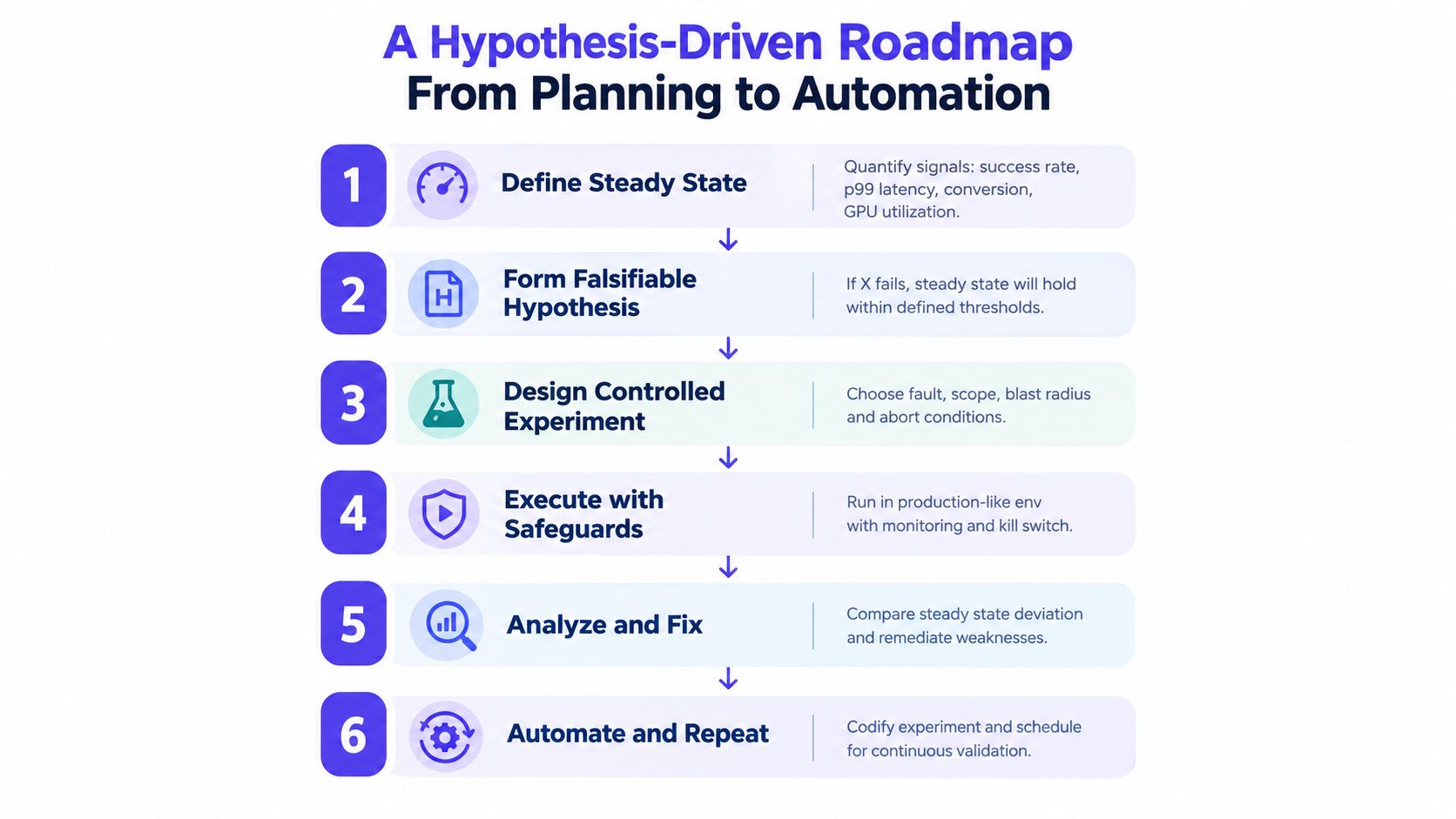 A six-step roadmap from planning to automation for a hypothesis-driven approach to chaos engineering.
