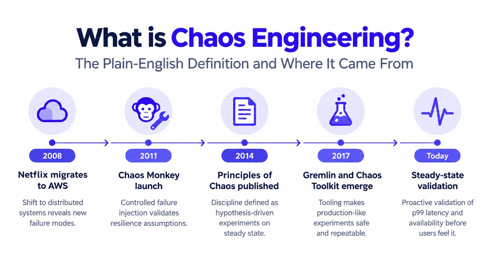 A timeline graphic illustrating the evolution of Chaos Engineering from Netflix in 2008 to modern steady-state validation.