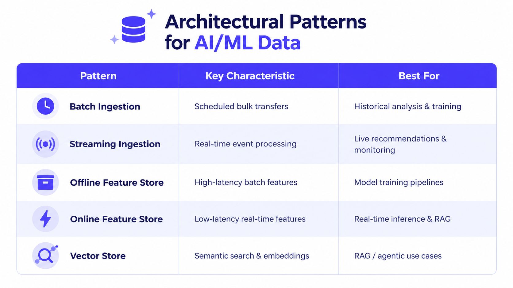 A table outlining architectural patterns for AI and machine learning data, including ingestion, feature stores, and vector stores.