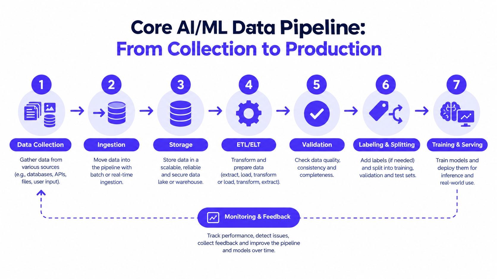 A diagram illustrating the seven stages of a core AI/ML data pipeline from collection to production.