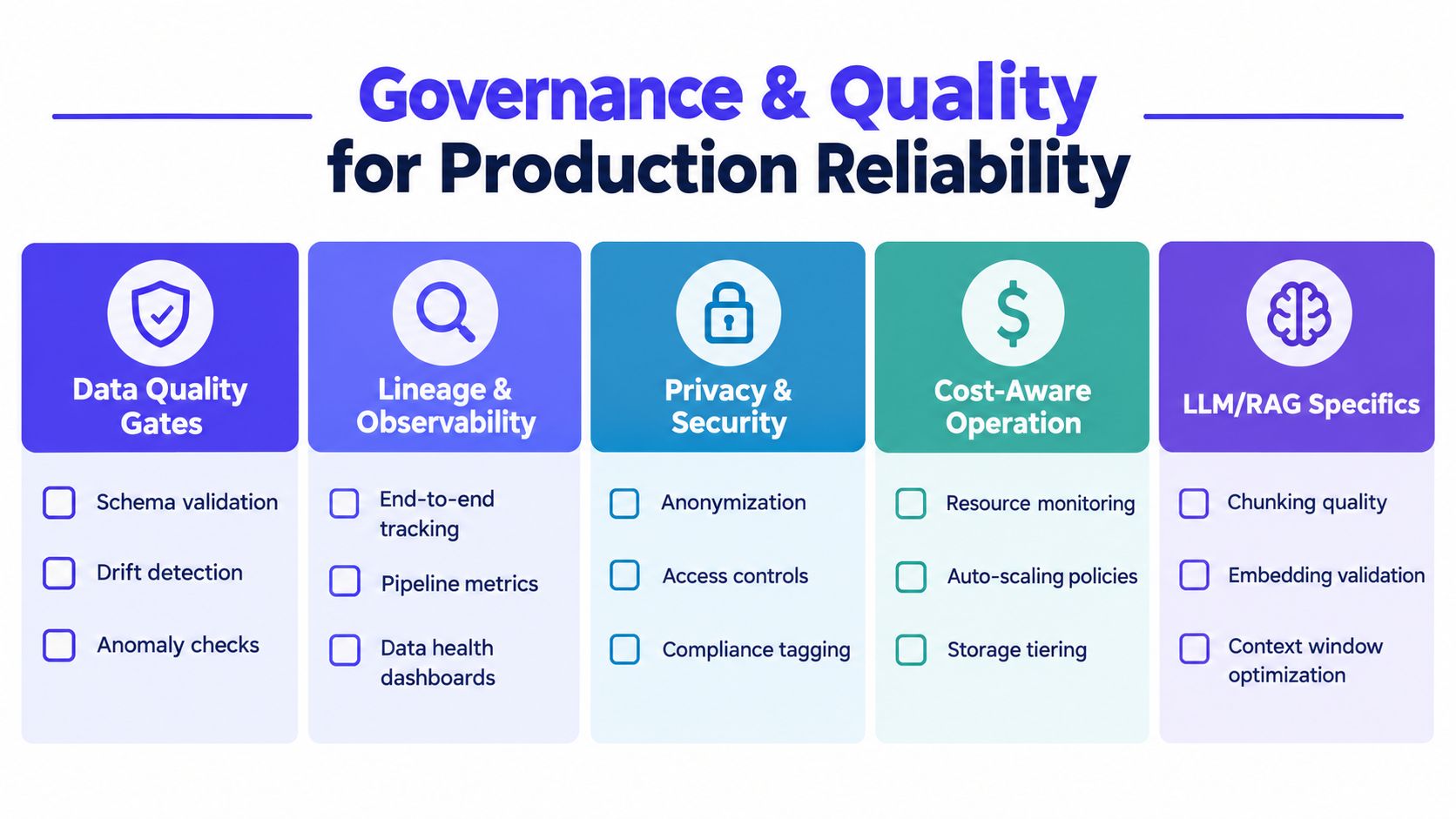 A diagram outlining governance and quality strategies for reliable AI and machine learning production pipelines.
