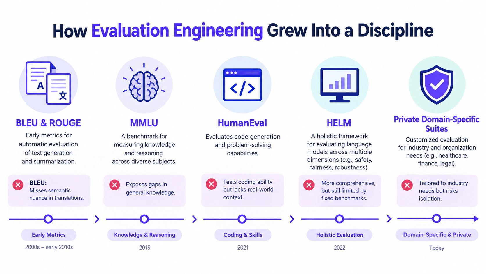 A timeline chart illustrating the evolution of LLM evaluation engineering from early metrics to domain-specific suites.