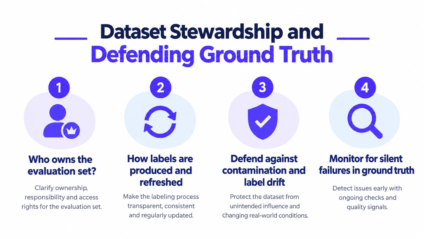 An infographic titled Dataset Stewardship and Defending Ground Truth illustrating four key principles for AI evaluation sets.
