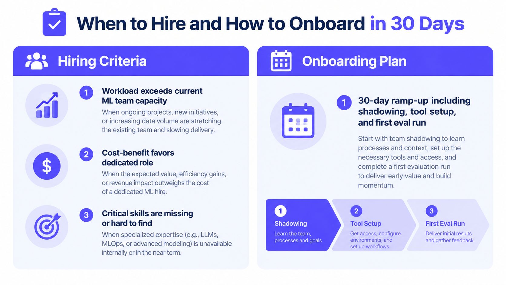 A diagram outlining the criteria for hiring a new ML team member and an onboarding plan.