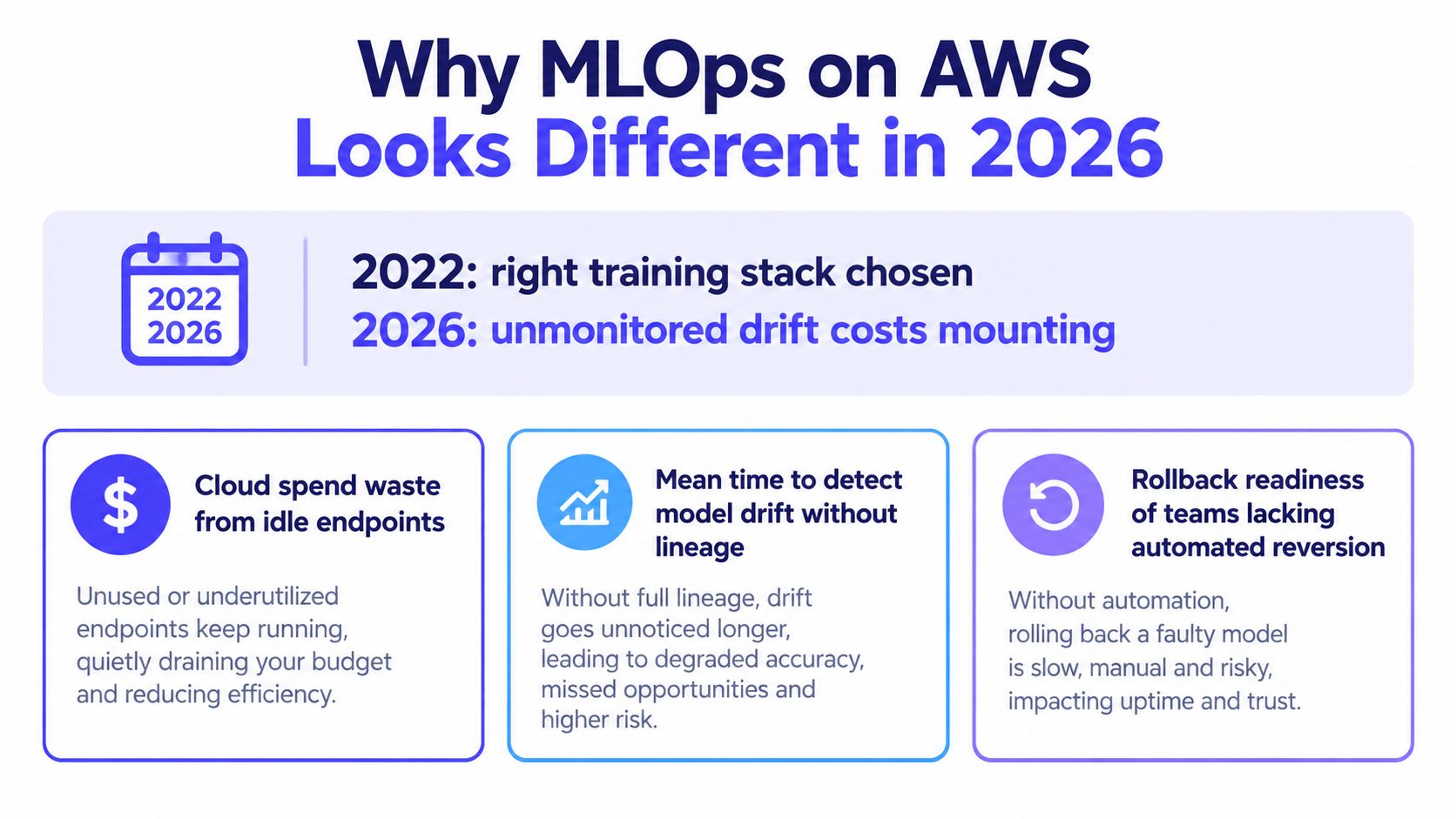 An infographic showing the evolution of MLOps on AWS from 2022 to 2026, highlighting common operational challenges.