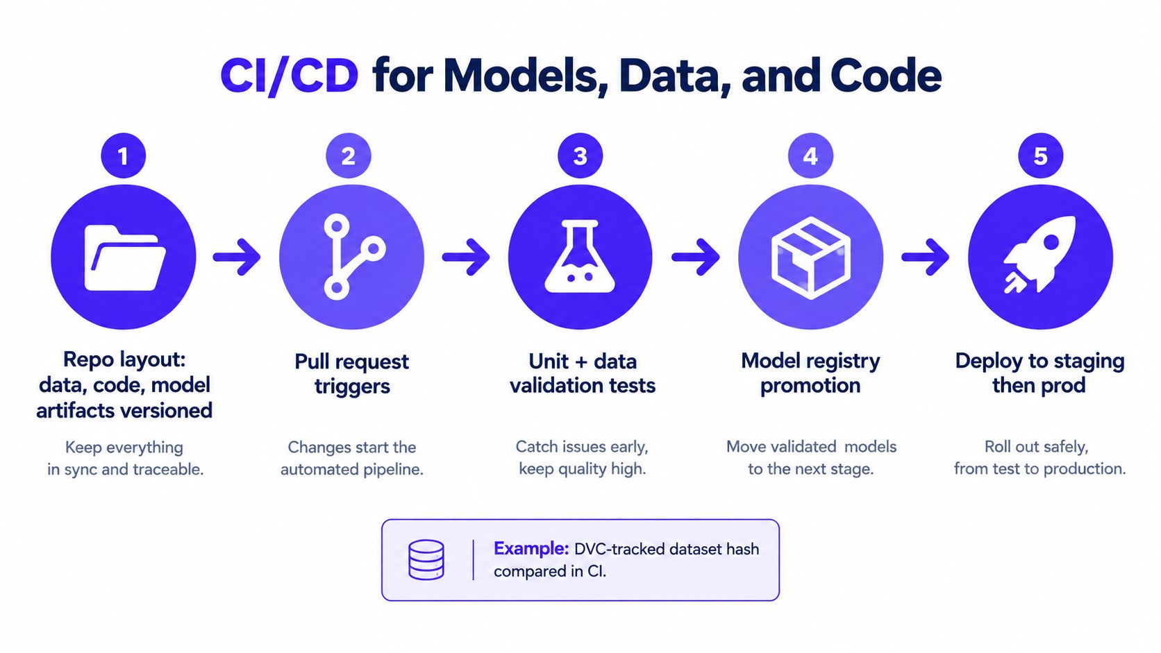 A five-step CI/CD pipeline infographic for managing machine learning models, data, and software code versions.