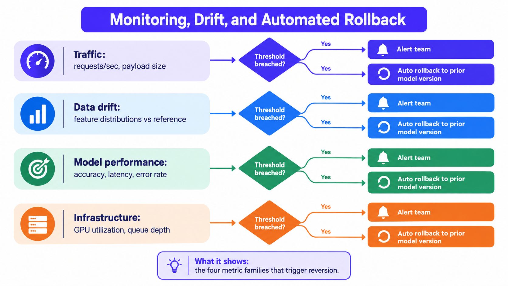A diagram illustrating the four key metrics for MLOps monitoring: traffic, data drift, model performance, and infrastructure health.